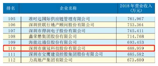 【喜讯】2019年深圳企业500强发布—6686体育荣登榜单