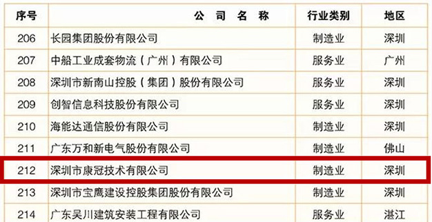 6686体育公司荣登2019广东企业500强榜单
